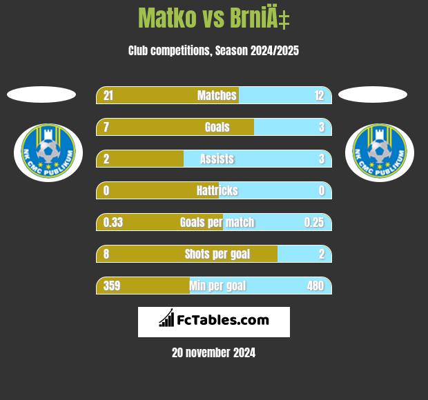 Matko vs BrniÄ‡ h2h player stats