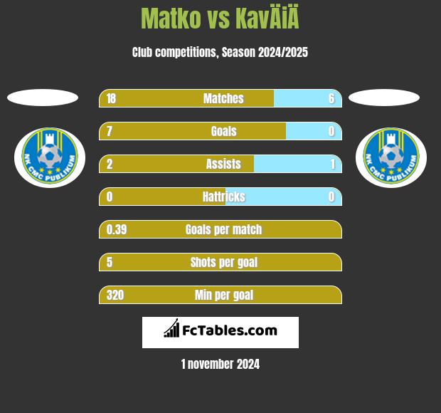 Matko vs KavÄiÄ h2h player stats