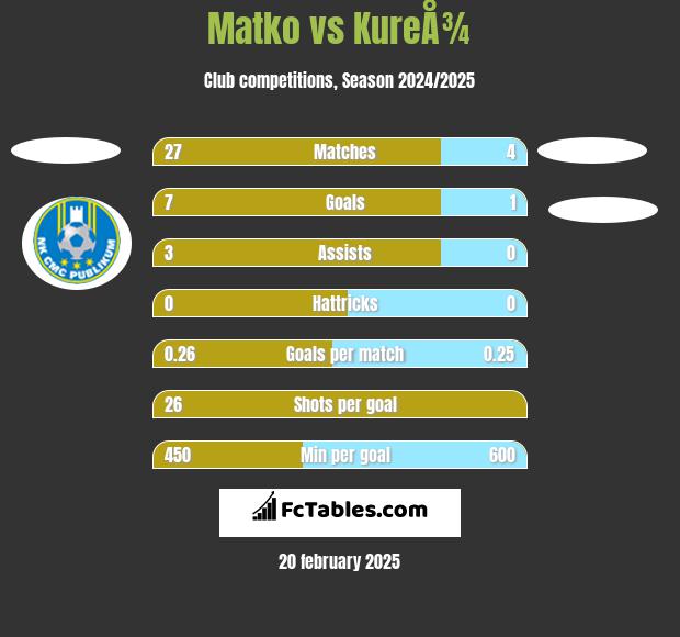 Matko vs KureÅ¾ h2h player stats