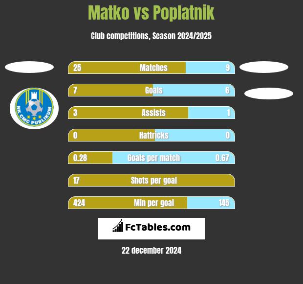 Matko vs Poplatnik h2h player stats