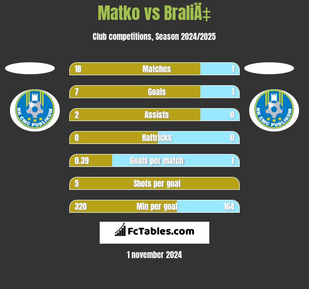 Matko vs BraliÄ‡ h2h player stats