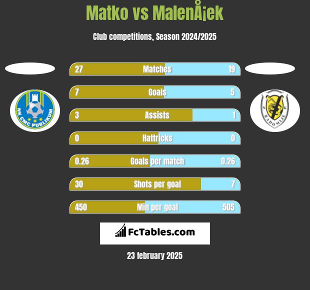 Matko vs MalenÅ¡ek h2h player stats