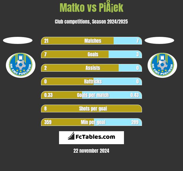 Matko vs PiÅ¡ek h2h player stats