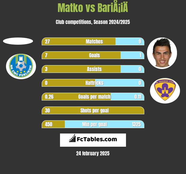 Matko vs BariÅ¡iÄ h2h player stats