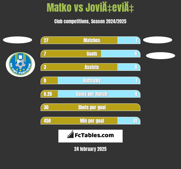 Matko vs JoviÄ‡eviÄ‡ h2h player stats