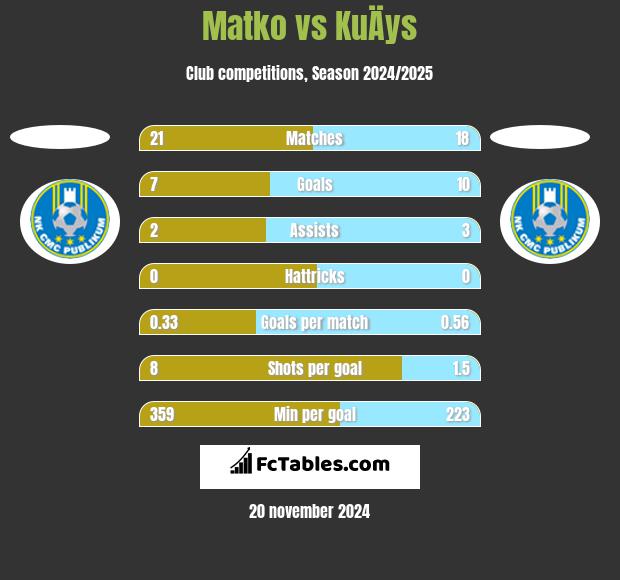 Matko vs KuÄys h2h player stats