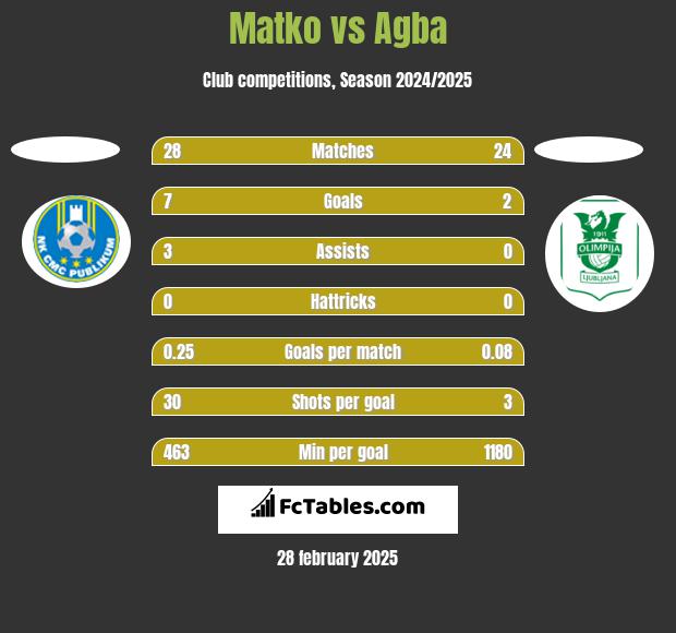 Matko vs Agba h2h player stats