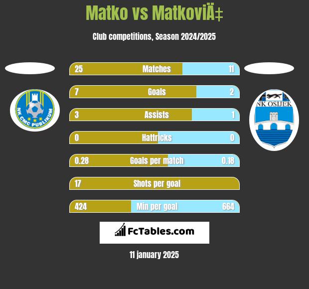 Matko vs MatkoviÄ‡ h2h player stats