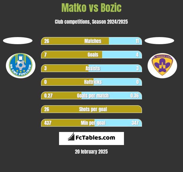 Matko vs Bozic h2h player stats