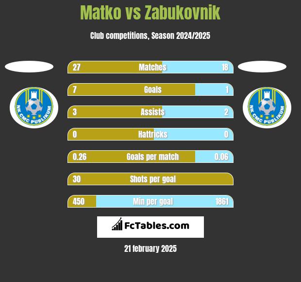 Matko vs Zabukovnik h2h player stats