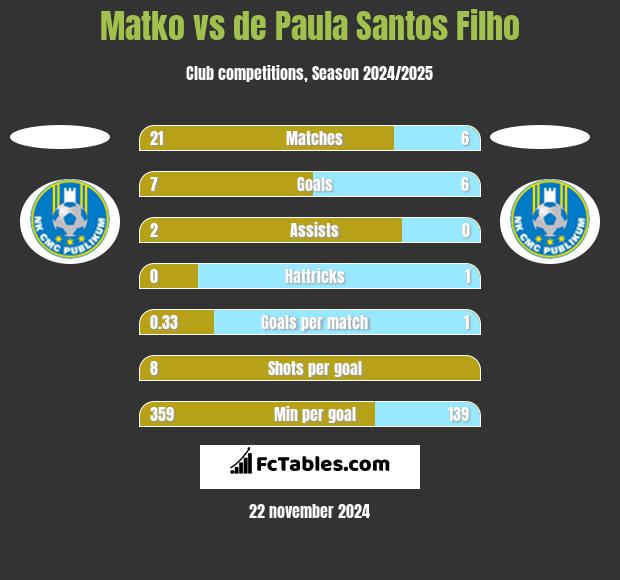 Matko vs de Paula Santos Filho h2h player stats