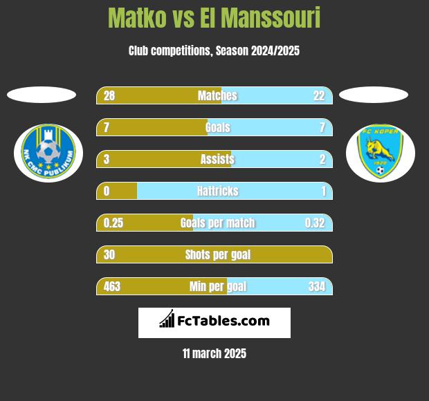 Matko vs El Manssouri h2h player stats