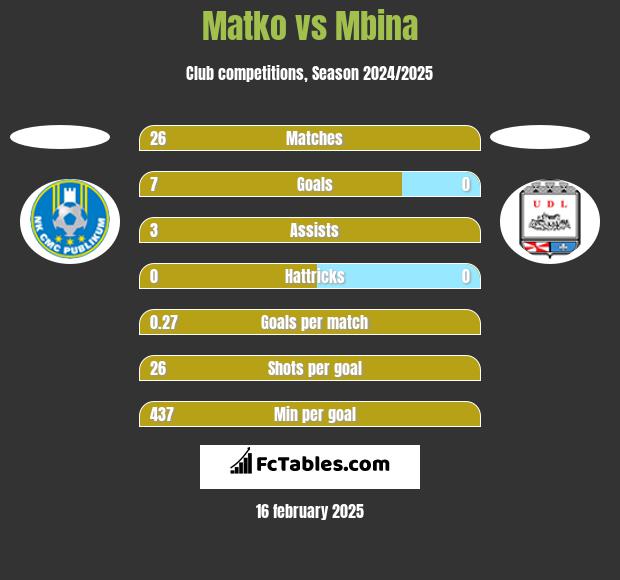 Matko vs Mbina h2h player stats