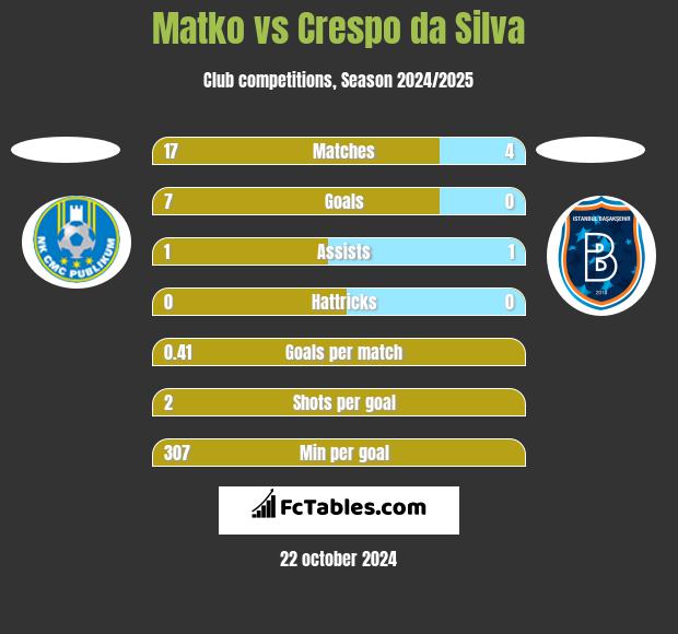 Matko vs Crespo da Silva h2h player stats