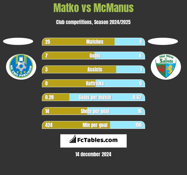 Matko vs McManus h2h player stats