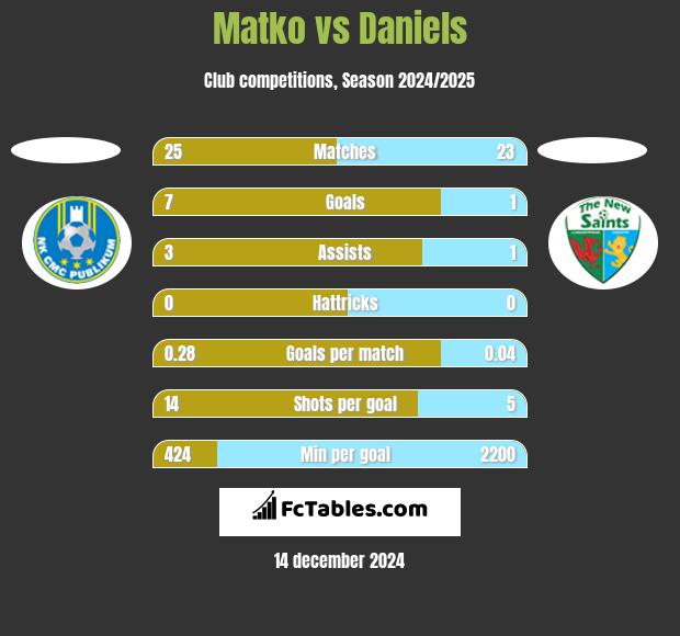 Matko vs Daniels h2h player stats