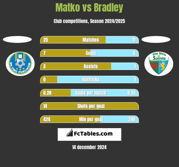 Matko vs Bradley h2h player stats