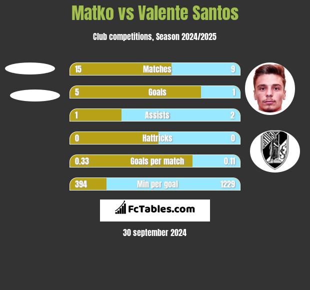 Matko vs Valente Santos h2h player stats