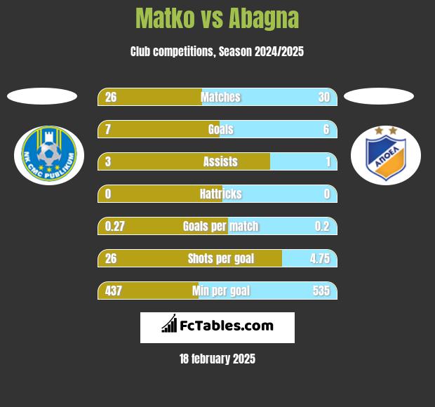 Matko vs Abagna h2h player stats