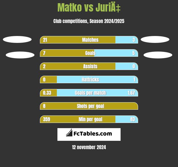 Matko vs JuriÄ‡ h2h player stats