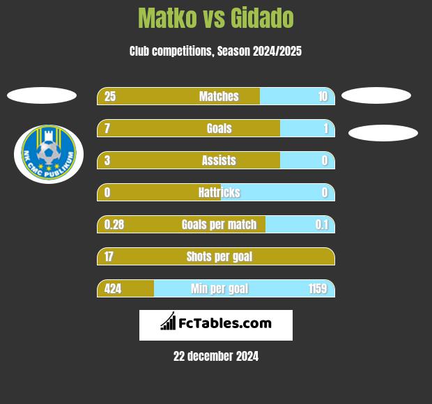 Matko vs Gidado h2h player stats