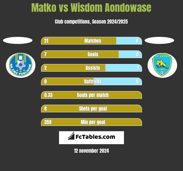 Matko vs Wisdom Aondowase h2h player stats