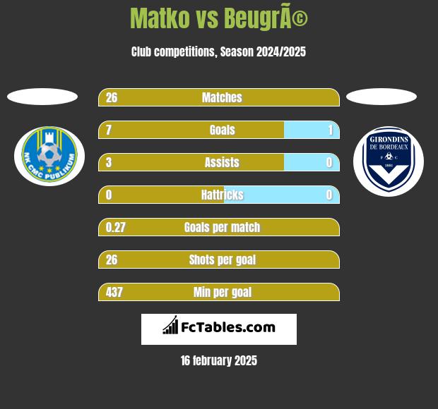 Matko vs BeugrÃ© h2h player stats