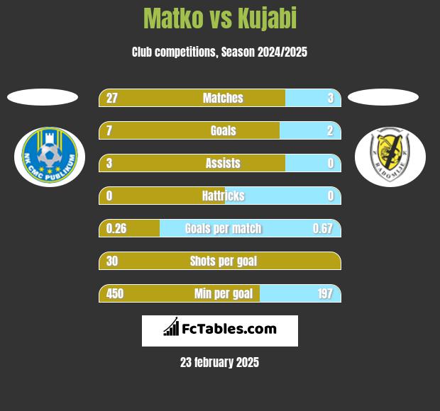 Matko vs Kujabi h2h player stats