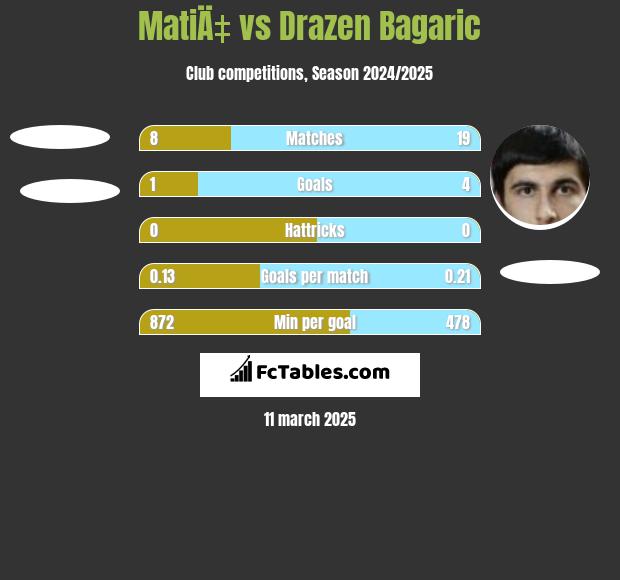 MatiÄ‡ vs Drazen Bagaric h2h player stats