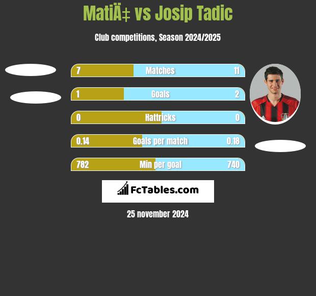 MatiÄ‡ vs Josip Tadic h2h player stats