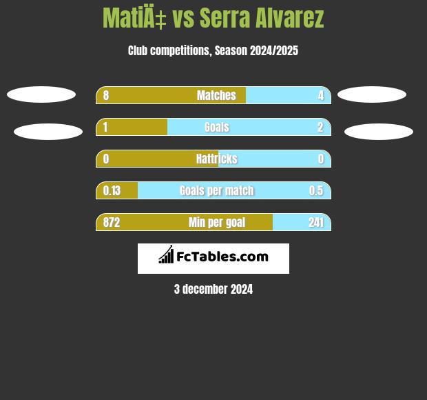 MatiÄ‡ vs Serra Alvarez h2h player stats