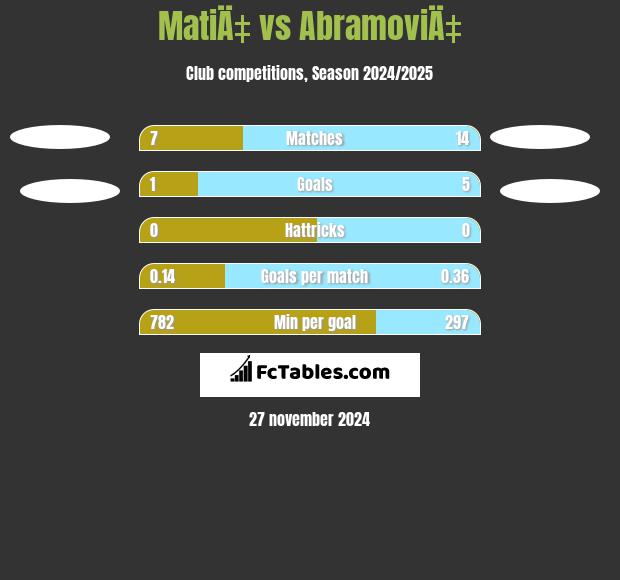 MatiÄ‡ vs AbramoviÄ‡ h2h player stats