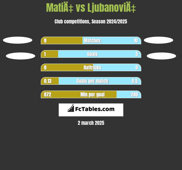 MatiÄ‡ vs LjubanoviÄ‡ h2h player stats