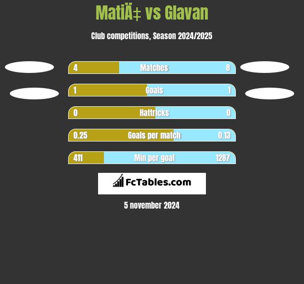 MatiÄ‡ vs Glavan h2h player stats