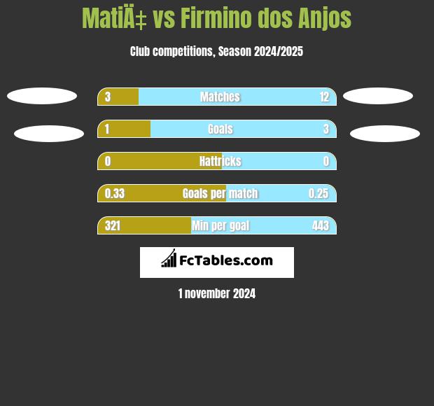 MatiÄ‡ vs Firmino dos Anjos h2h player stats