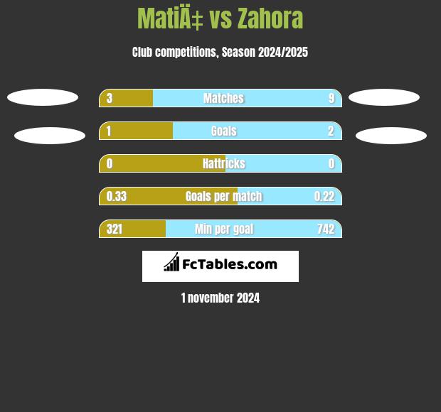 MatiÄ‡ vs Zahora h2h player stats