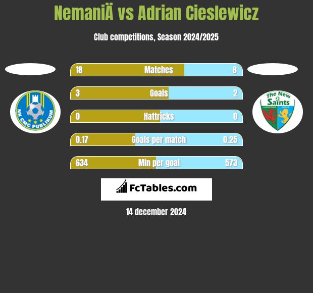 NemaniÄ vs Adrian Cieslewicz h2h player stats