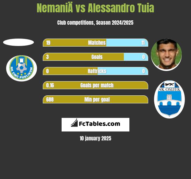 NemaniÄ vs Alessandro Tuia h2h player stats