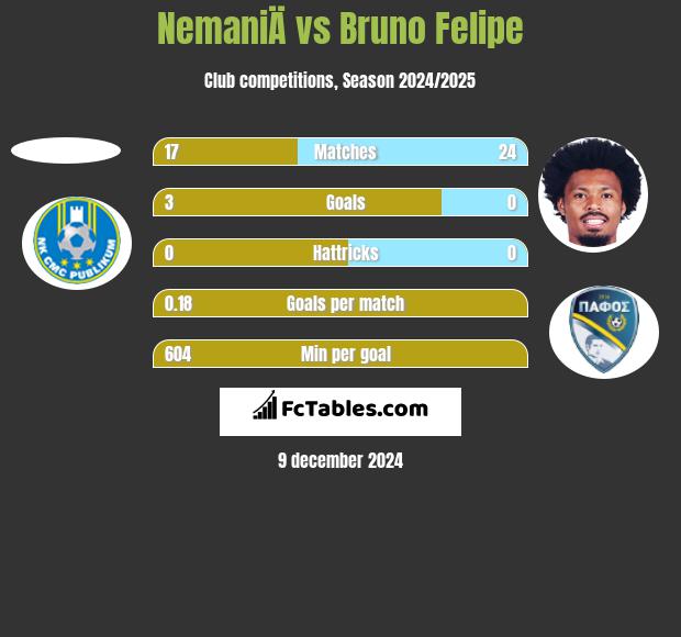 NemaniÄ vs Bruno Felipe h2h player stats