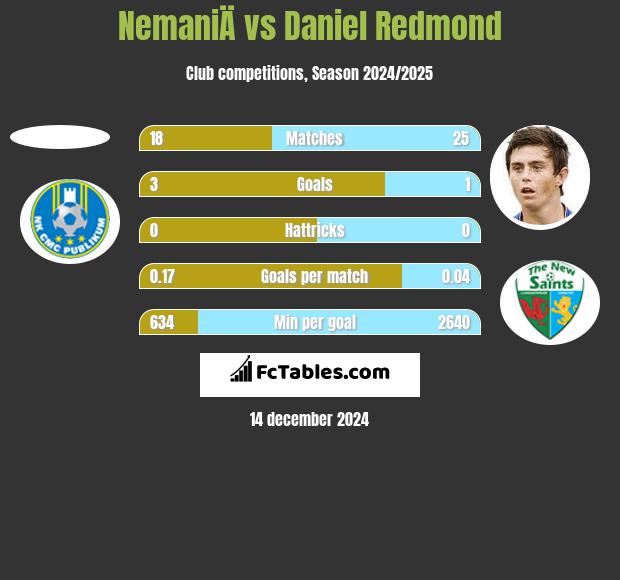 NemaniÄ vs Daniel Redmond h2h player stats