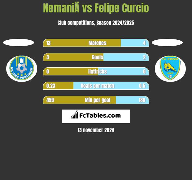 NemaniÄ vs Felipe Curcio h2h player stats