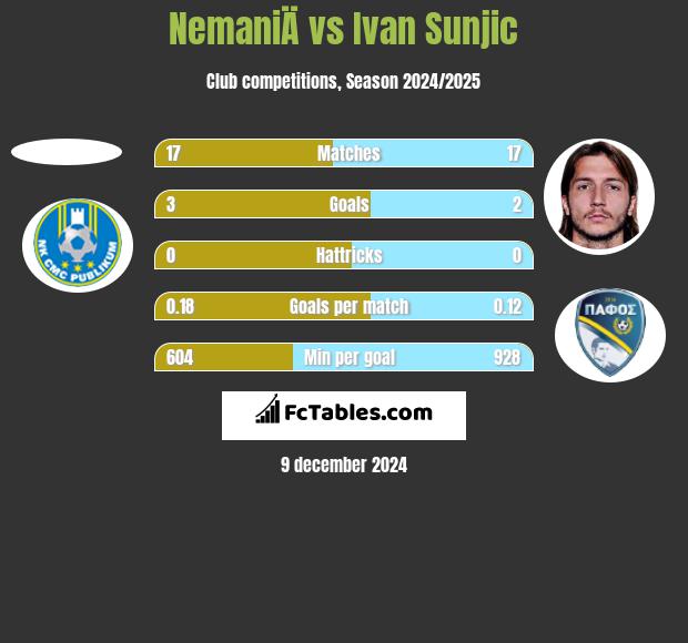 NemaniÄ vs Ivan Sunjic h2h player stats