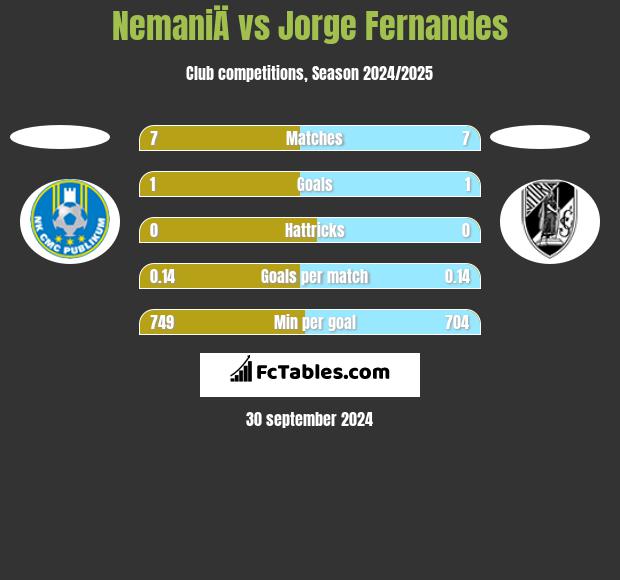 NemaniÄ vs Jorge Fernandes h2h player stats