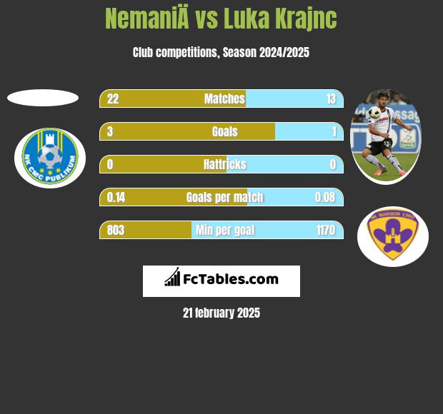 NemaniÄ vs Luka Krajnc h2h player stats