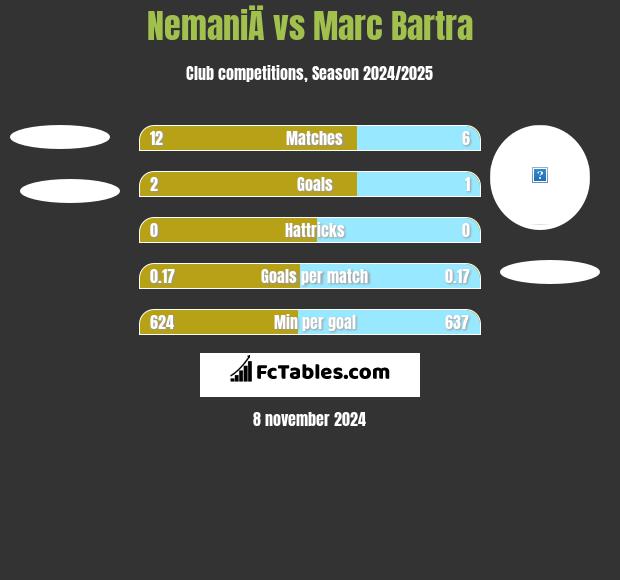 NemaniÄ vs Marc Bartra h2h player stats