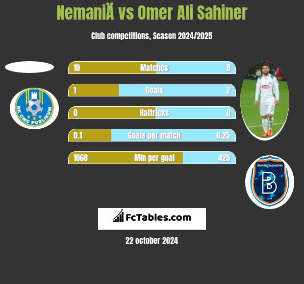 NemaniÄ vs Omer Ali Sahiner h2h player stats