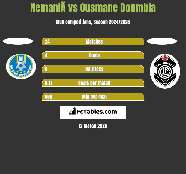 NemaniÄ vs Ousmane Doumbia h2h player stats