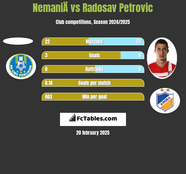 NemaniÄ vs Radosav Petrović h2h player stats