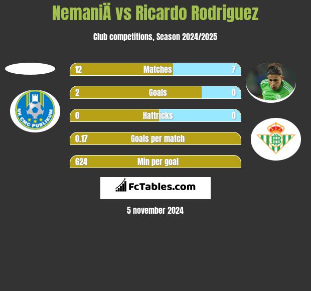 NemaniÄ vs Ricardo Rodriguez h2h player stats