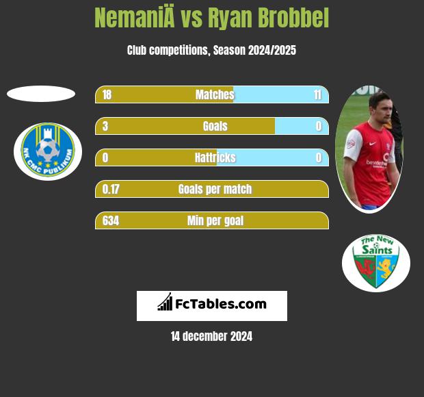 NemaniÄ vs Ryan Brobbel h2h player stats